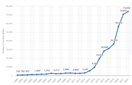 Fentanyl ist mittlerweile der Haupttreiber der Opioidkrise in den USA und verantwortlich für die Mehrheit der Drogentodesfälle.
