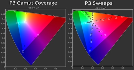 À gauche : la couverture de l’espace DCI-P3. À droite : la fidélité des couleurs dans l’espace colorimétrique DCI-P3.
