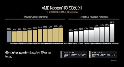 In over 40 games, the RX 9060 XT 16 GB is said to be six per cent ahead of the RTX 5060 Ti 8 GB on average.