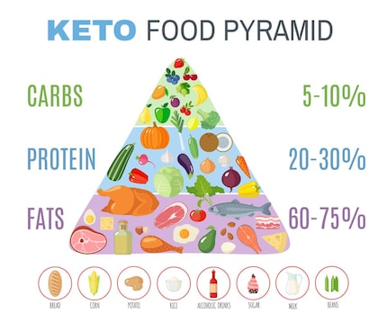 Die Keto-Lebensmittelpyramide zeigt, welche Lebensmittel du zu welchen Anteilen bei der ketogenen Diät essen kannst.