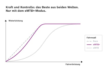 The comparison between the previous Race and eMTB support levels and the new eMTB+ mode.