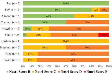 Das Diagramm zeigt die Einordnung der untersuchten Produkte in der Nutri-Score-Skala. Hellgrün = B, gelb = C, orange = D, rot = E. Die n-Zahl gibt die Menge der Produkte an.