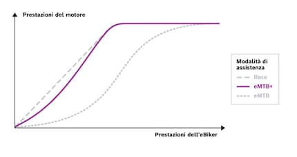  Il confronto tra i precedenti livelli di supporto Race ed eMTB e la nuova modalità eMTB+.