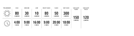 Maximal 300 Lumen und bis zu 20 Stunden Akkulaufzeit.