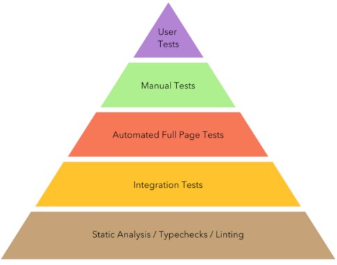 Accessibility Testing Pyramid
