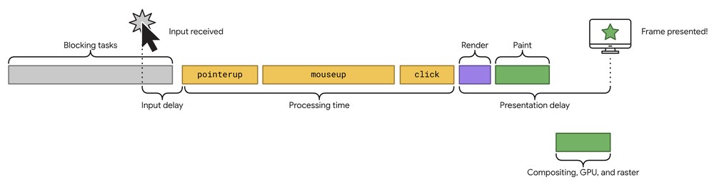 web-vitals - the life of an interaction in the browser
